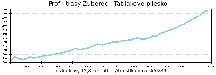 profil trasy Zuberec - Tatliakove pliesko