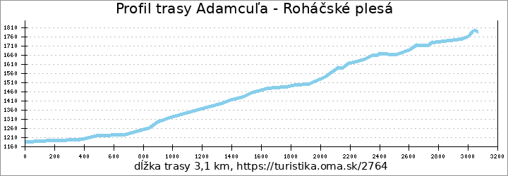 profil trasy Adamcuľa - Roháčské plesá