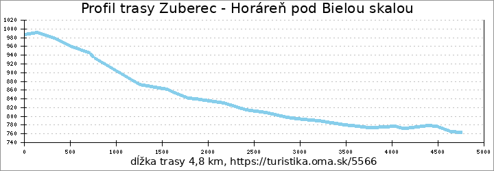 profil trasy Zuberec - Horáreň pod Bielou skalou