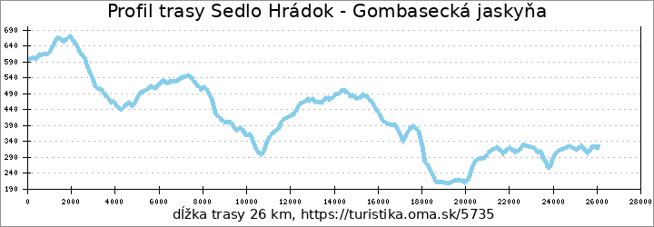 profil trasy Sedlo Hrádok - Gombasecká jaskyňa