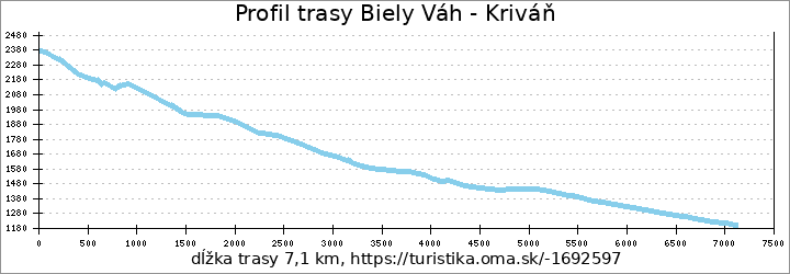 profil trasy Biely Váh - Kriváň