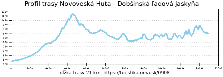 profil trasy Novoveská Huta - Dobšinská ľadová jaskyňa