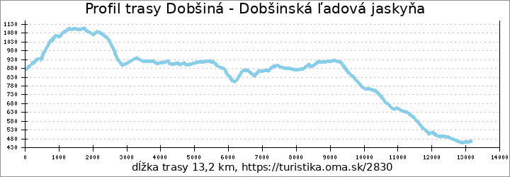 profil trasy Dobšiná - Dobšinská ľadová jaskyňa