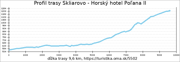 profil trasy Skliarovo - Horský hotel Poľana II