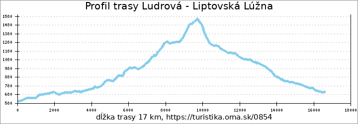 profil trasy Ludrová - Liptovská Lúžna