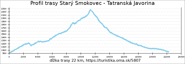 profil trasy Starý Smokovec - Tatranská Javorina