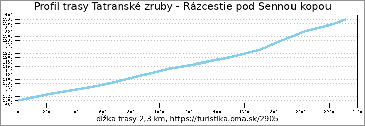 profil trasy Tatranské zruby - Rázcestie pod Sennou kopou