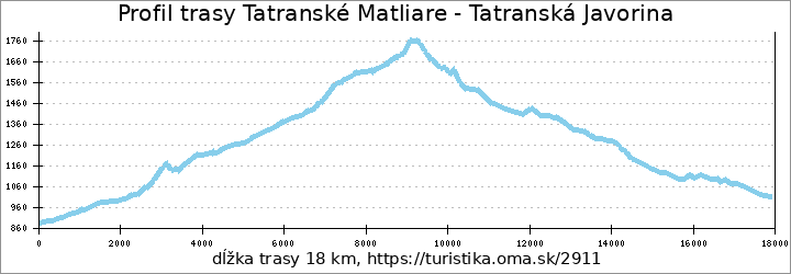 profil trasy Tatranské Matliare - Tatranská Javorina