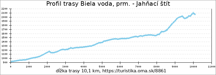 profil trasy Biela voda, prm. - Jahňací štít