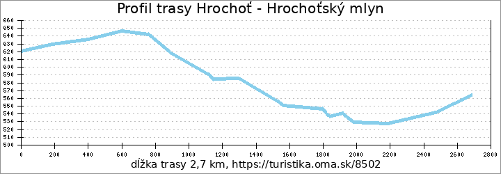 profil trasy Hrochoť - Hrochoťský mlyn