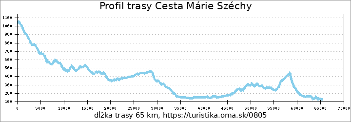 profil trasy Cesta Márie Széchy