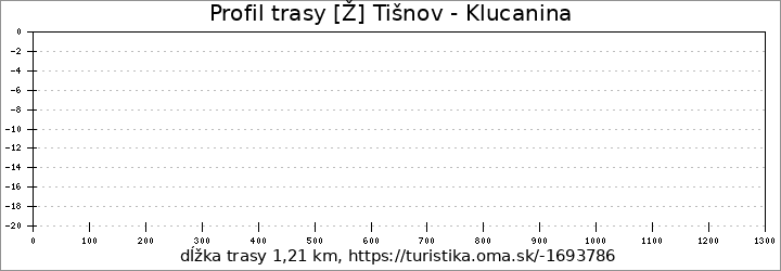 profil trasy [Ž] Tišnov - Klucanina