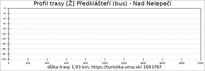 profil trasy [Ž] Předklášteří (bus) - Nad Nelepečí
