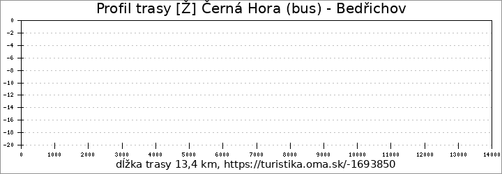 profil trasy [Ž] Černá Hora (bus) - Bedřichov