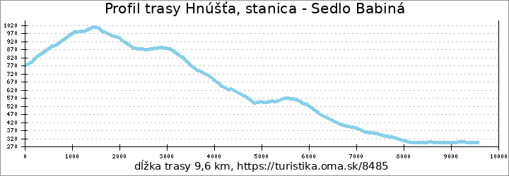 profil trasy Hnúšťa, stanica - Sedlo Babiná