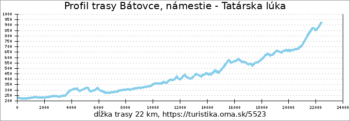 profil trasy Bátovce, námestie - Tatárska lúka