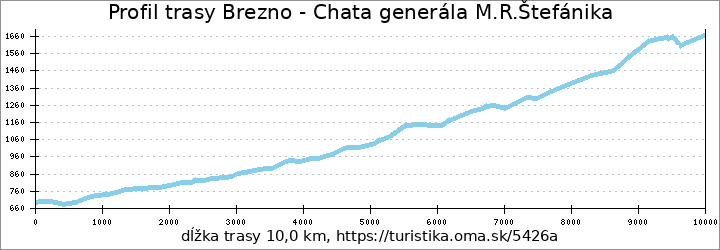 profil trasy Brezno - Chata generála M.R.Štefánika
