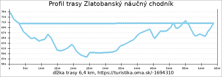 profil trasy Zlatobanský náučný chodník