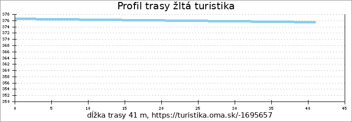 profil trasy žltá turistika