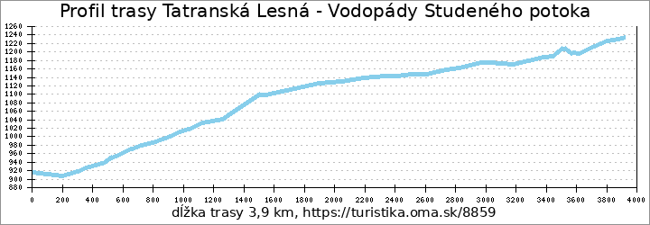 profil trasy Tatranská Lesná - Vodopády Studeného potoka