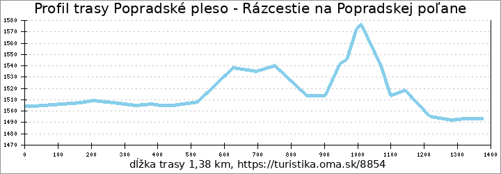 profil trasy Popradské pleso - Rázcestie na Popradskej poľane