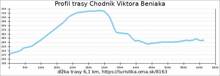 profil trasy Chodník Viktora Beniaka