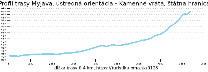 profil trasy Myjava, ústredná orientácia - Kamenné vráta, štátna hranica