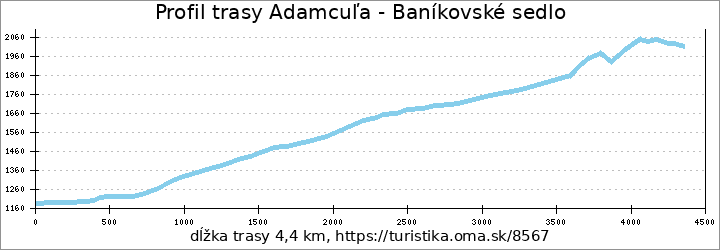 profil trasy Adamcuľa - Baníkovské sedlo