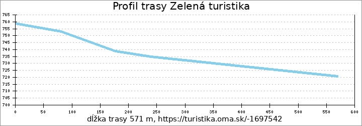 profil trasy zelená odbočka ku kopcu