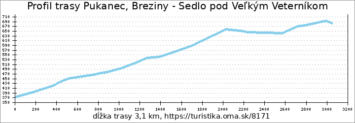 profil trasy Pukanec, Breziny - Sedlo pod Veľkým Veterníkom