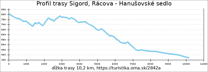 profil trasy Sigord, Rácova - Hanušovské sedlo