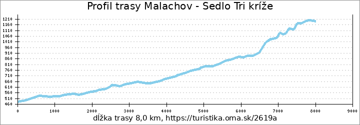 profil trasy Malachov - Sedlo Tri kríže