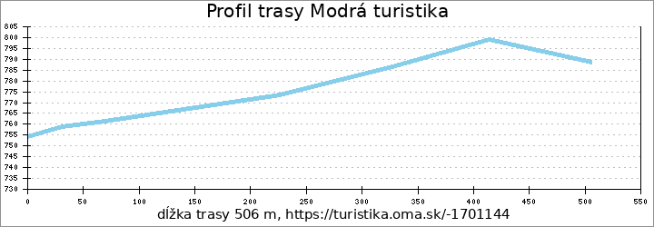 profil trasy Modrá turistika