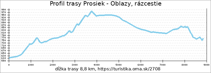 profil trasy Prosiek - Oblazy, rázcestie