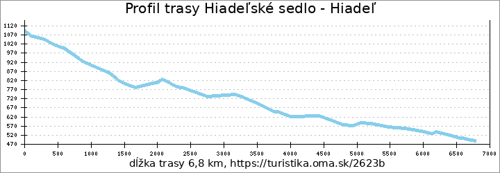 profil trasy Hiadeľské sedlo - Hiadeľ