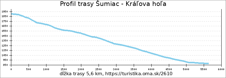 profil trasy Šumiac - Kráľova hoľa