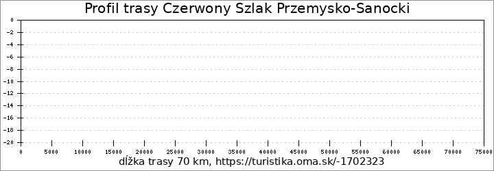 profil trasy Czerwony Szlak Przemysko-Sanocki