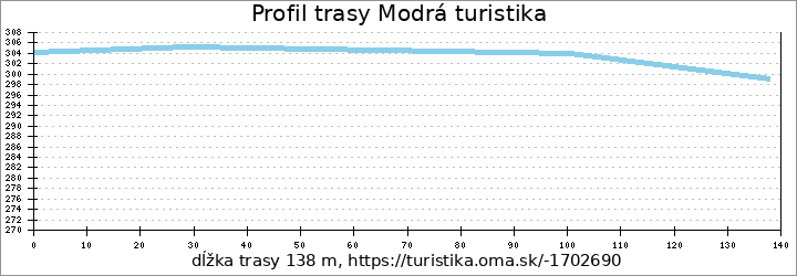 profil trasy Modrá turistika