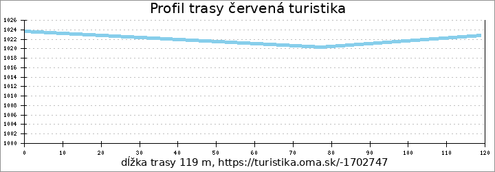 profil trasy červená turistika