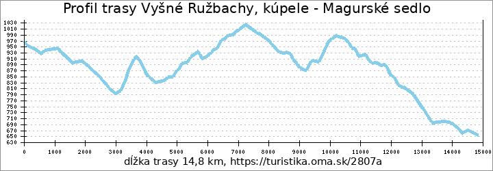 profil trasy Vyšné Ružbachy, kúpele - Magurské sedlo