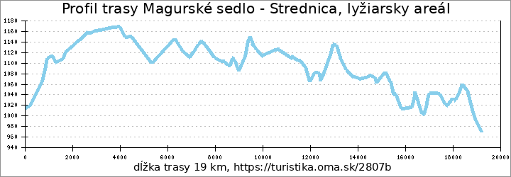 profil trasy Magurské sedlo - Strednica, lyžiarsky areál