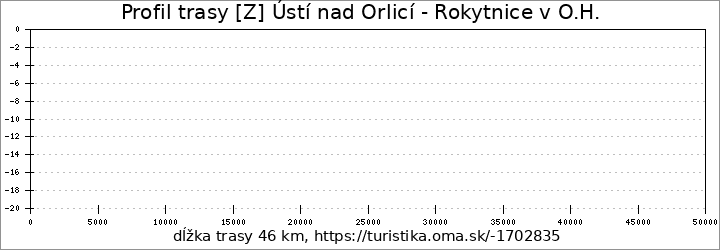 profil trasy [Z] Ústí nad Orlicí - Rokytnice v O.H.