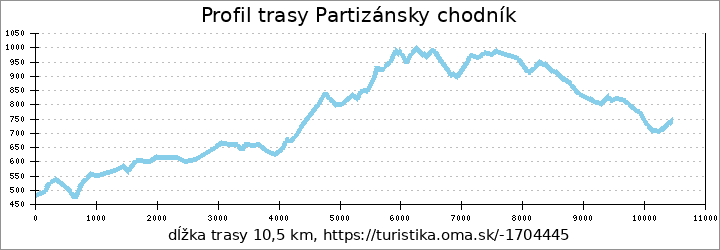 profil trasy Partizánsky chodník