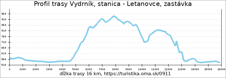 profil trasy Vydrník, stanica - Letanovce, zastávka