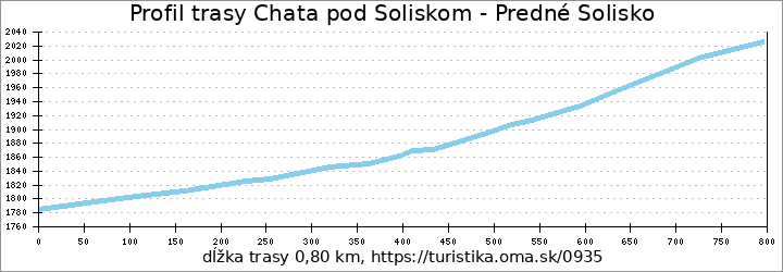 profil trasy Chata pod Soliskom - Predné Solisko