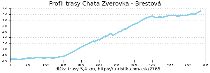 profil trasy Chata Zverovka - Brestová