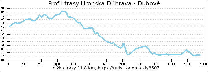 profil trasy Hronská Dúbrava - Dubové