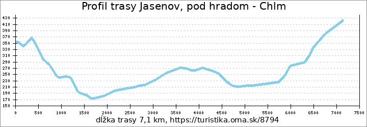 profil trasy Jasenov, pod hradom - Chlm