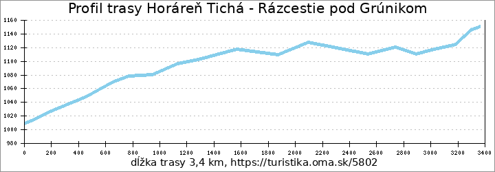 profil trasy Horáreň Tichá - Rázcestie pod Grúnikom