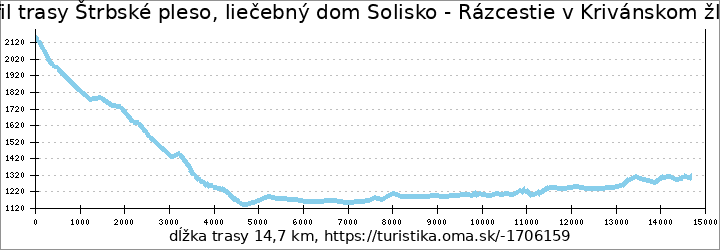 profil trasy Štrbské pleso, liečebný dom Solisko - Rázcestie v Krivánskom žľabe